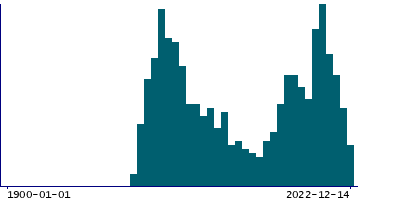 Graph illustrating main data