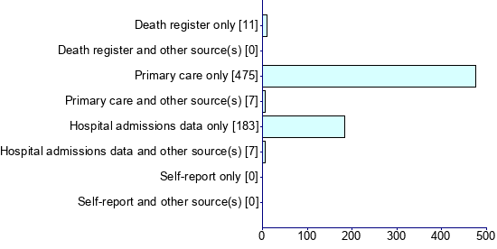 Graph illustrating main data