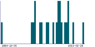 Graph illustrating main data