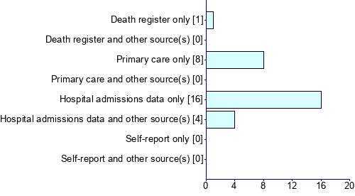 Graph illustrating main data