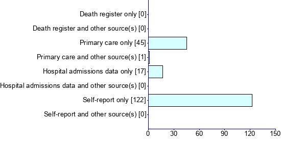 Graph illustrating main data