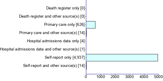 Graph illustrating main data
