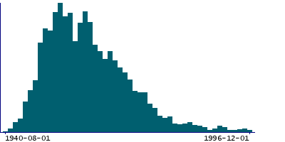 Graph illustrating main data