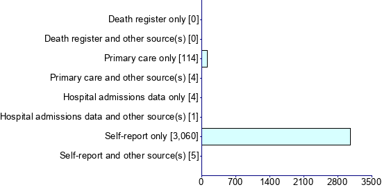 Graph illustrating main data