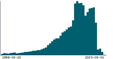 Graph illustrating main data