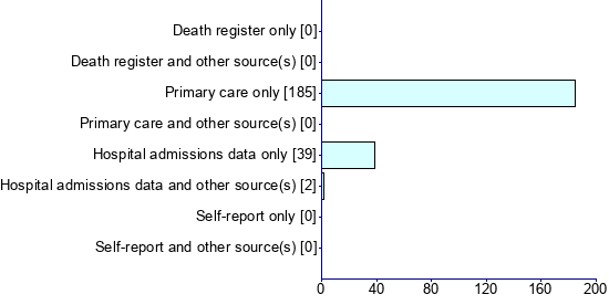 Graph illustrating main data