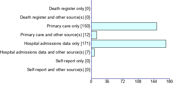 Graph illustrating main data