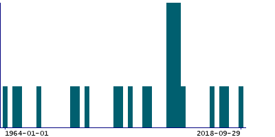 Graph illustrating main data