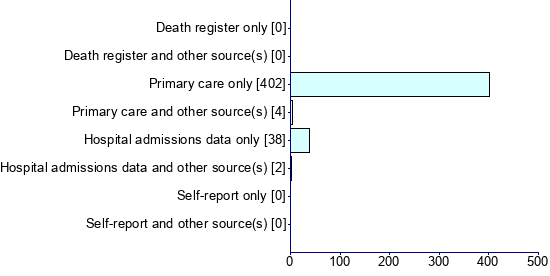 Graph illustrating main data