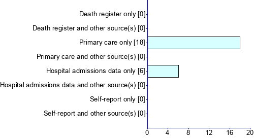 Graph illustrating main data