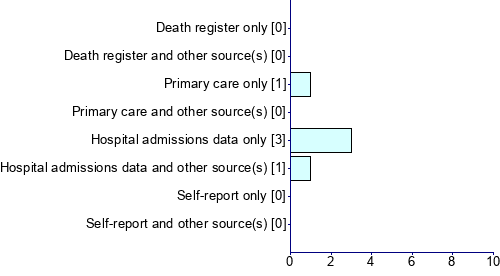 Graph illustrating main data