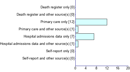 Graph illustrating main data