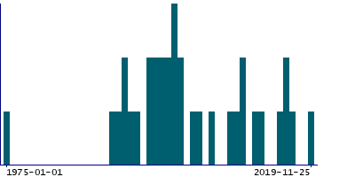 Graph illustrating main data