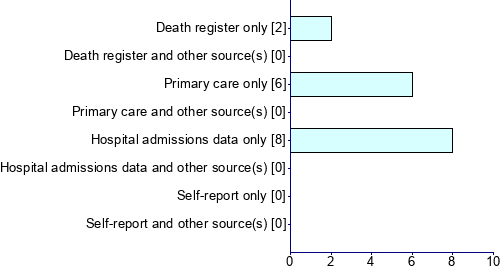 Graph illustrating main data