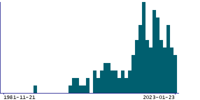 Graph illustrating main data