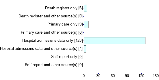 Graph illustrating main data