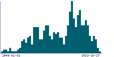 Graph illustrating main data