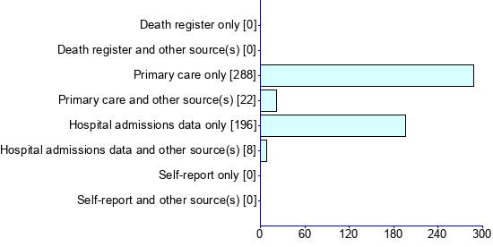 Graph illustrating main data