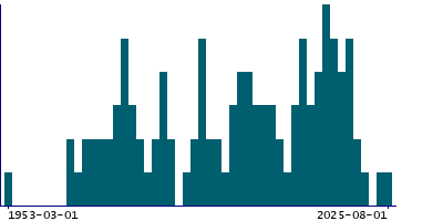 Graph illustrating main data