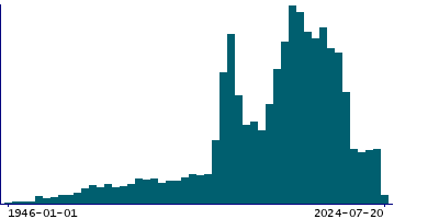 Graph illustrating main data