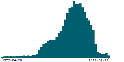 Graph illustrating main data