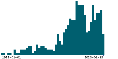 Graph illustrating main data