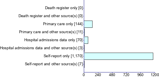 Graph illustrating main data
