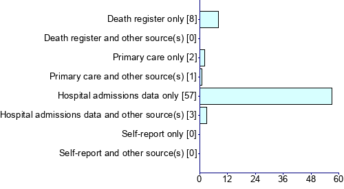 Graph illustrating main data