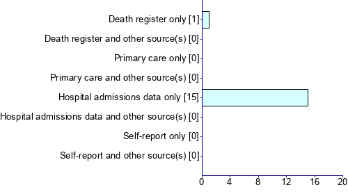 Graph illustrating main data