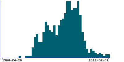 Graph illustrating main data