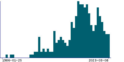 Graph illustrating main data