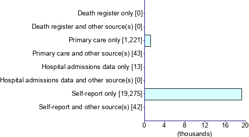Graph illustrating main data