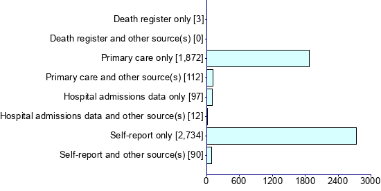 Graph illustrating main data