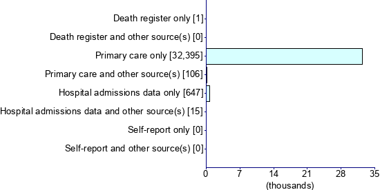 Graph illustrating main data
