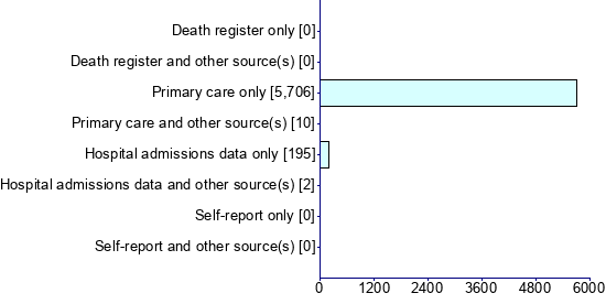 Graph illustrating main data