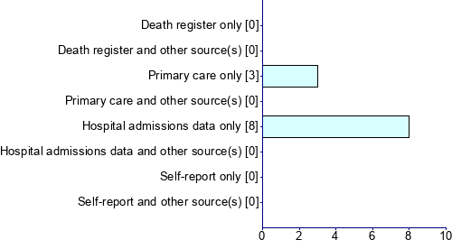 Graph illustrating main data