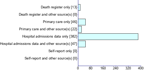Graph illustrating main data