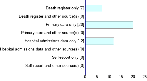 Graph illustrating main data