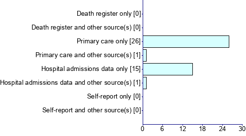 Graph illustrating main data