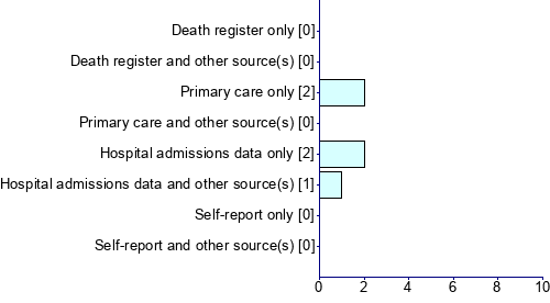 Graph illustrating main data
