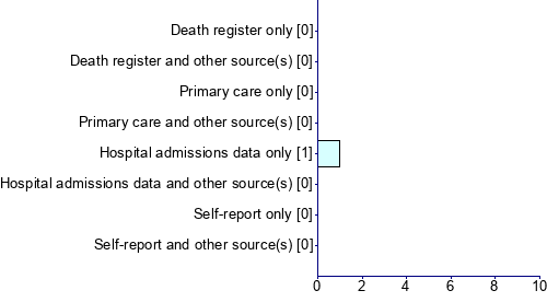 Graph illustrating main data