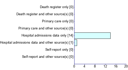 Graph illustrating main data
