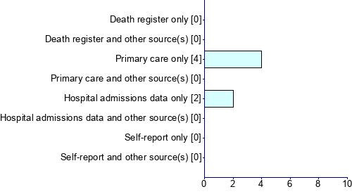 Graph illustrating main data