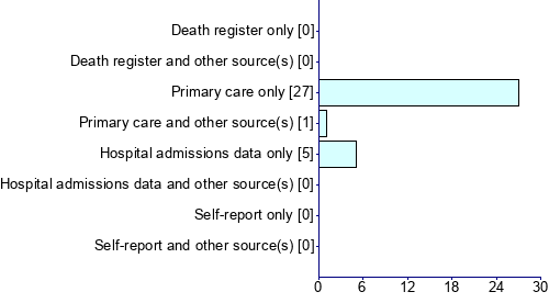 Graph illustrating main data