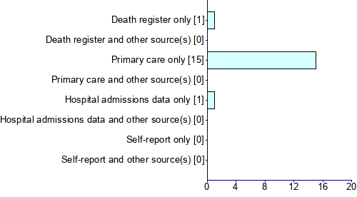 Graph illustrating main data