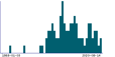 Graph illustrating main data