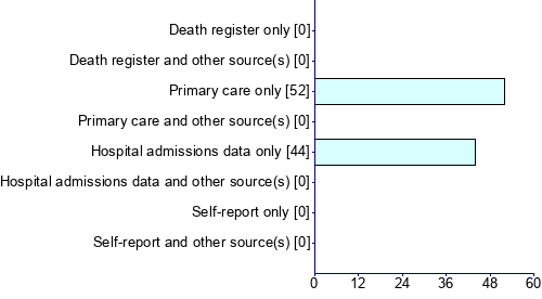 Graph illustrating main data