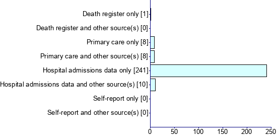 Graph illustrating main data
