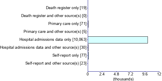 Graph illustrating main data