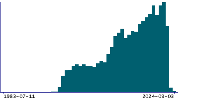 Graph illustrating main data